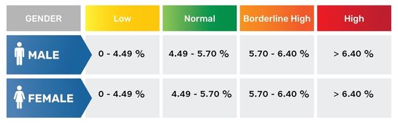 Hba1c Test Range Chart